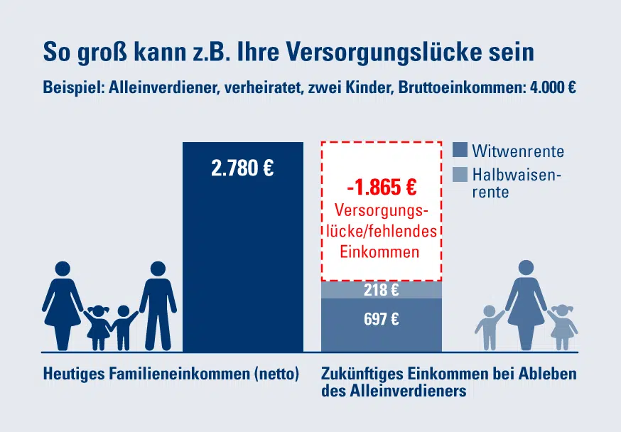 risikolebensversicherung-beispiel_versorgungsluecke